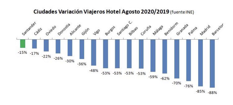 TurismoSDR's tweet photo. Hoy conocemos los datos de ocupación hotelera del INE: Santander es el mejor de los grandes destinos turísticos de #España en evolución en agosto, con una reducción de viajeros de solo el -15% 🔝🔝🔝☀️🌊
GRACIAS A TODOS LOS QUE NOS HABÉIS VISITADO‼️👏🏻👏🏻#SantanderApunto https://t.co/RczbtUVLKO