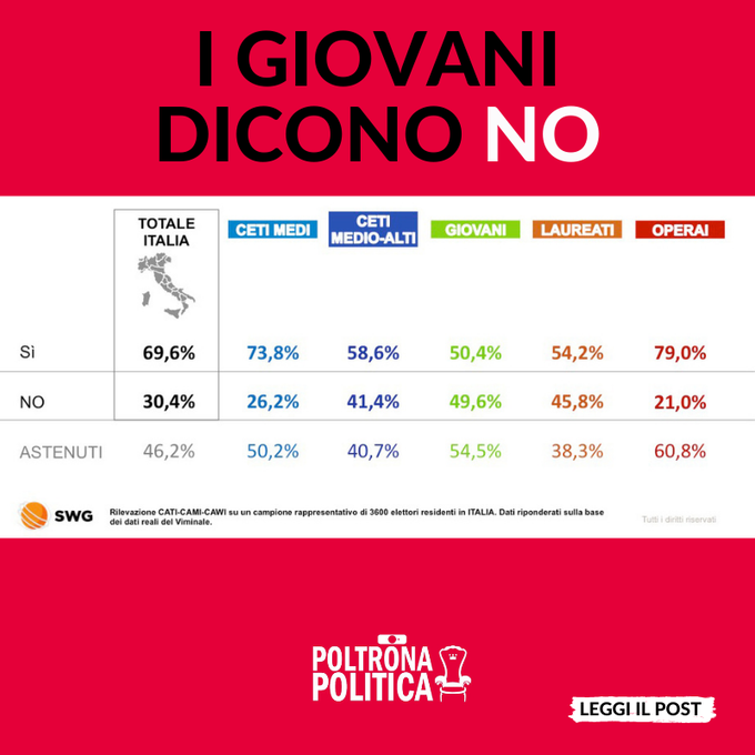 I giovani dicono NO (forse &egrave; per questo che il no vince sui social ma perde nelle urne) https://t.co<a href="/tag/grazierenzipermariodraghi"class="tags"><span>#grazierenzipermariodraghi</span></a><a href="/tag/governodraghi"class="tags"><span>#governodraghi</span></a>