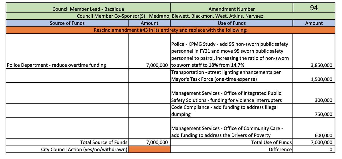 New amendments to be debated today: One new amendment proposed by  @AdamBazaldua to take $7 million to be raided from police overtime budget, and use the majority of it to move 95 sworn officers from desk to street.Click link. #DallasCouncil  #txlege  https://dallascityhall.com/government/citymanager/Documents/FY19-20_Memos/Amendments-and-Other-Budget-Related-Action-Items-for-September-23_091820.pdf