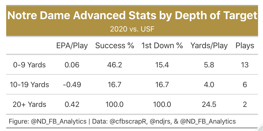 Ian Book was not great in this game, but he was better than some are saying. To start, this was an extremely formidable USF pass defense, posting top 40 analytics across the board against the pass in 2019. Despite this, Book threw for a solid .23 EPA/play in the 1st half. (5/12)