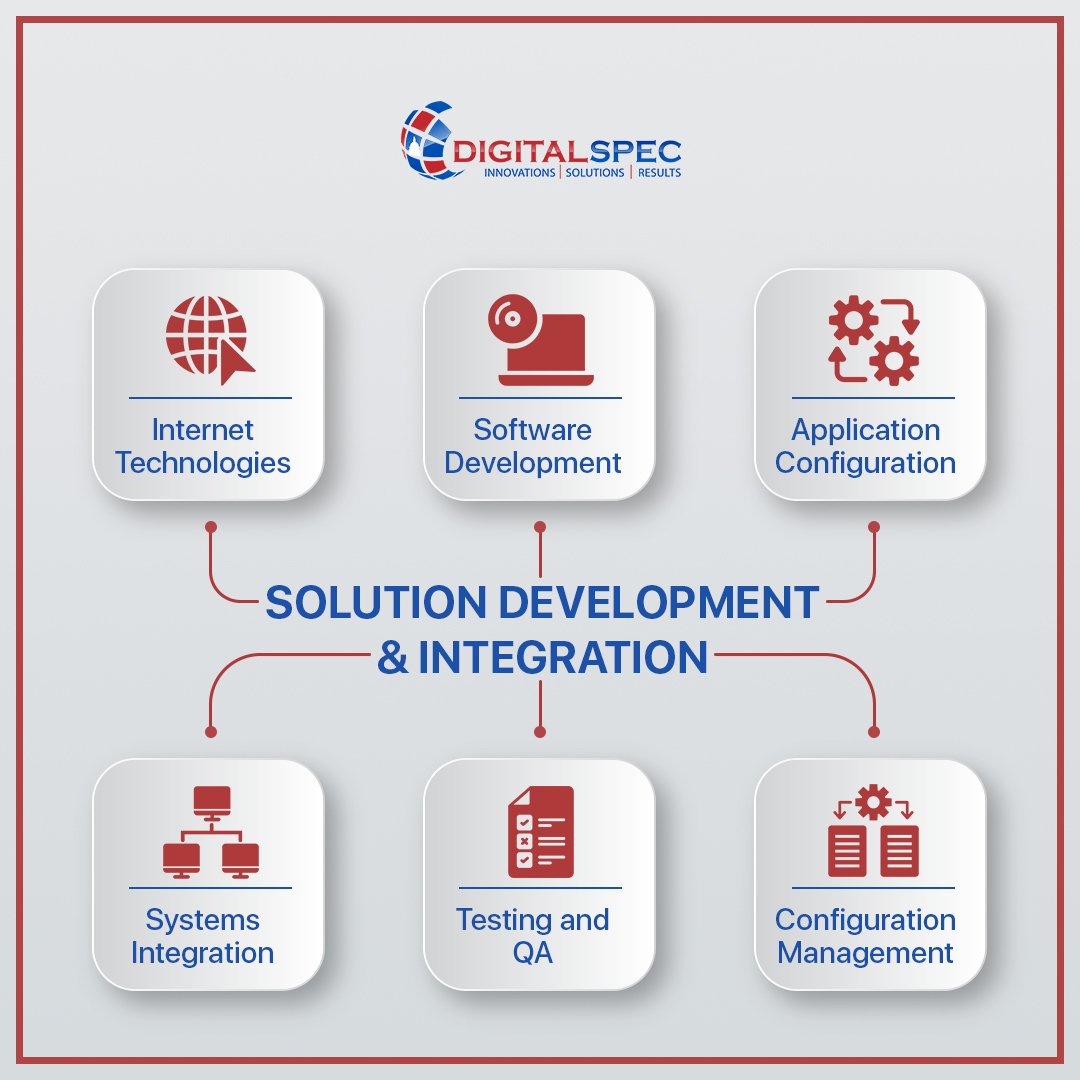 DIGITALSPEC_LLC's tweet image. DIGITALSPEC provides a range of systems analysis, design, development and integration capabilities that involve systems conceptualization, requirement analysis, design architectures and integration of the complex mission-critical system.
#DIGITALSPEC #SolutionDevelopment