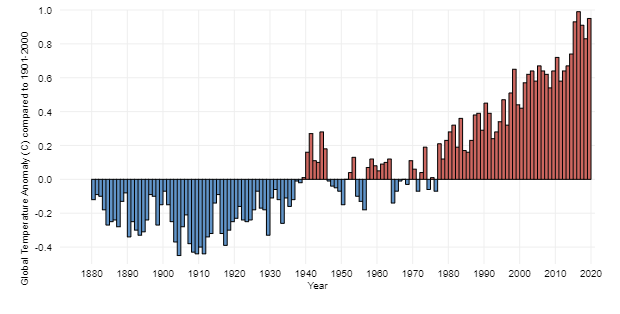 NOAAClimate's tweet image. Our planet is warming. The global annual temperature has increased at an average rate of 0.07°C (0.13°F) per decade since 1880 and over twice that rate (+0.18°C / +0.32°F) since 1981.
climate.gov/news-features/…