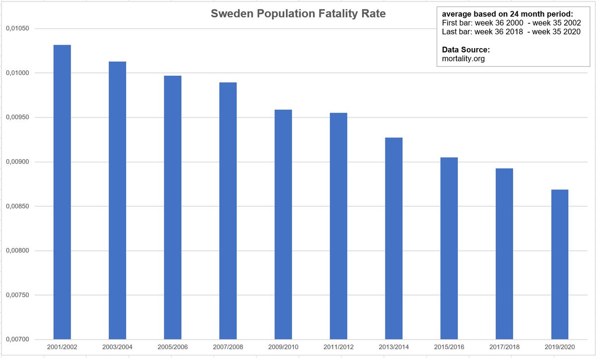 3/xAll data: "All Cause" + population adjusted but not age adjusted.Sweden