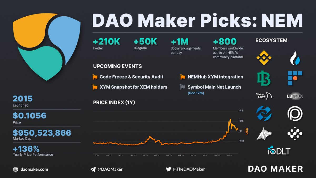 DAO Maker Picks: NEM 

NEM, as one of the most established #crypto companies out there, inhabiting the status of a pioneer in the #blockchain space being in existence for several years. 

$XEM