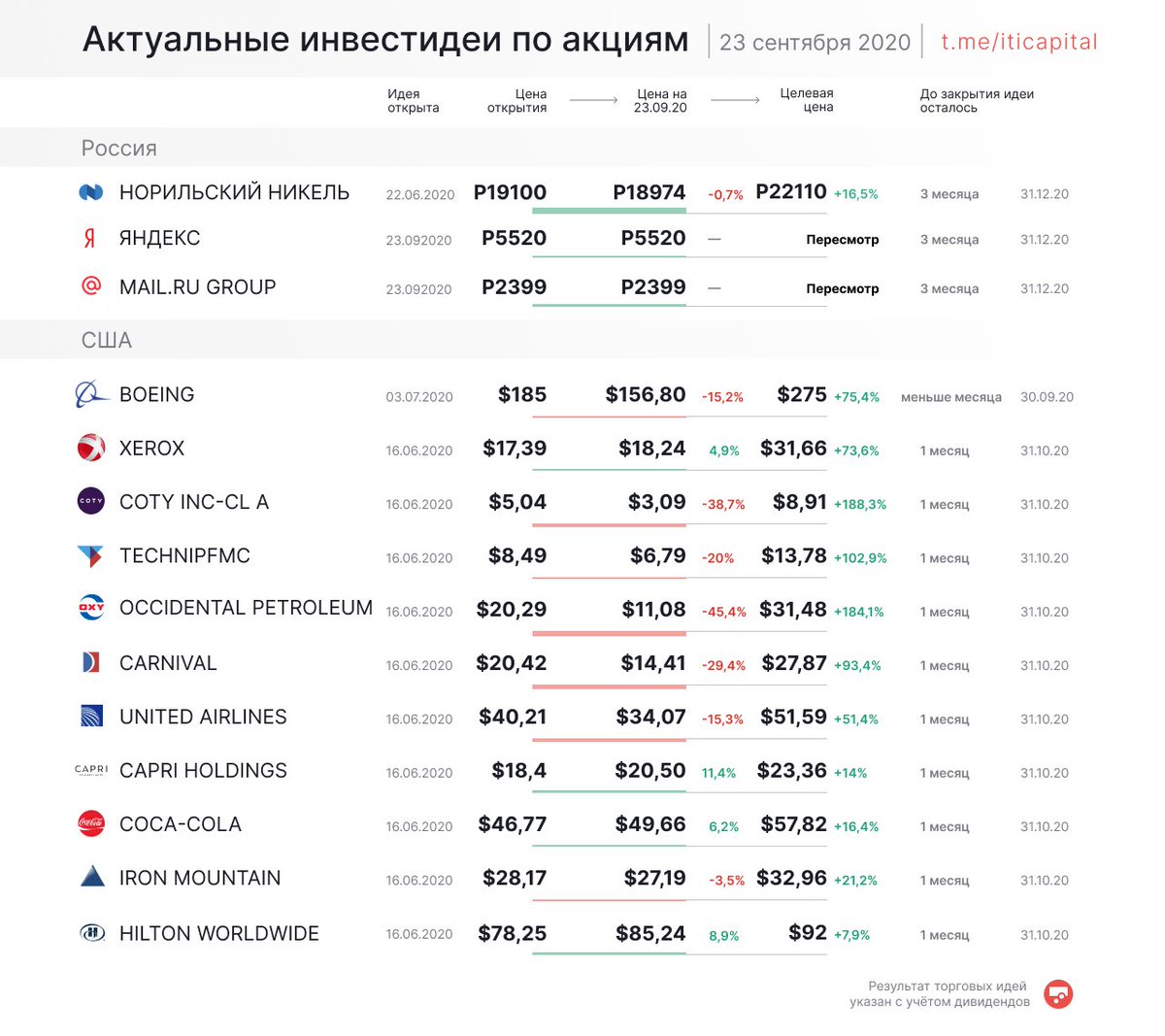 Мы представляем торговые идеи по акциям с привлекательной доходностью.

В нашем мобильном приложении можно быстро открыть счёт для покупки акций. Скачать ITI Сбережения - iti.app.link/THOLKuNjX7.

#опытномуинвестору_iticapital #GMKN #YNDX #MAIL #BA #XRX #COTY #FTI #OXY #CCL #UAL