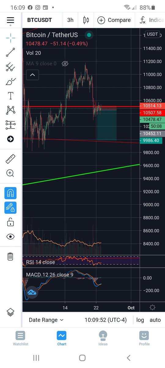 Silkytrader's tweet image. Taking this short setup #btc $btc