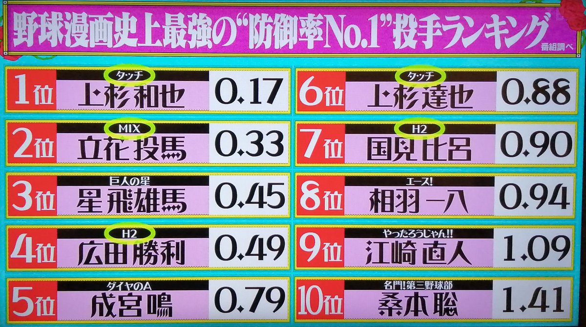 あだち充情報 公式 野球漫画史上最強の 防御率no 1 投手ランキング なんとなくあだち漫画では比呂が一番のイメージでしたが その上に4人もいるとは というか 5人もランクインするとは 和也の凄さを改めて認識しました 投馬の防御率が