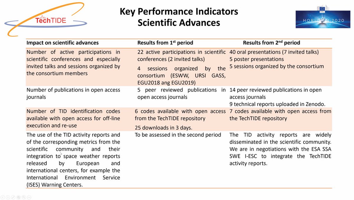 Tech_TIDE's tweet photo. @AnnaBelehaki Report of the Key Performance Indicators show good progress and fulfillment of @Tech_TIDE. 
According to PO all objectives were accomplished and @Tech_TIDE has been a successful and clearly presented project. https://t.co/RSLkiTS9Ph