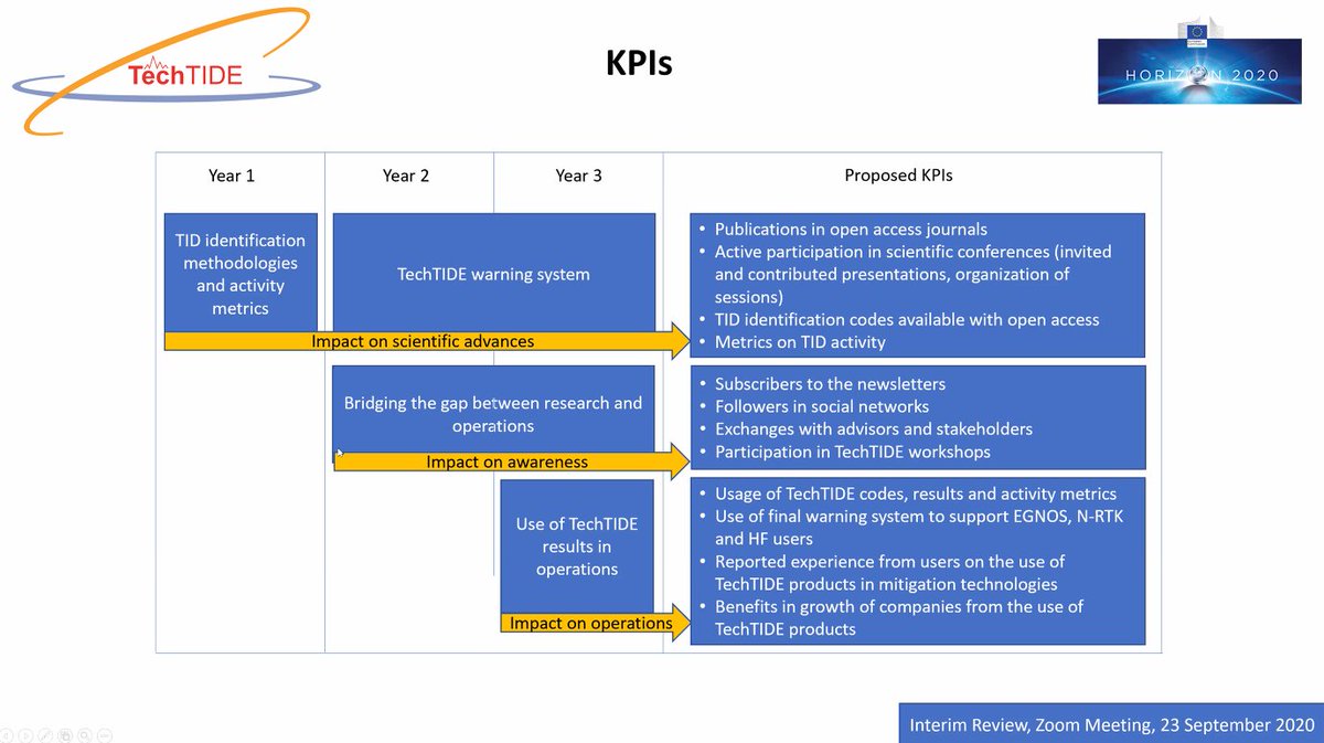 Tech_TIDE's tweet photo. @AnnaBelehaki Report of the Key Performance Indicators show good progress and fulfillment of @Tech_TIDE. 
According to PO all objectives were accomplished and @Tech_TIDE has been a successful and clearly presented project. https://t.co/RSLkiTS9Ph