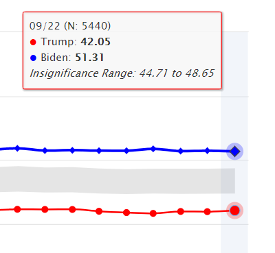 3) Here are the two different data sets for today. Note, the data employs the date 22 Sep. This is completely correct. You cannot look at all of yesterday's data until today. As you look, note especially these two points: (N: 2575) on the 7-day, and (N: 5440) on the 14-day.