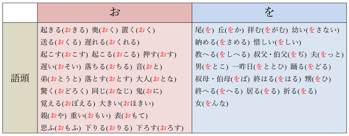 Linglang 言語学好き お と を の発音は1100年頃までに合流したのですが 歴史的仮名遣では合流前の区別を古い文献の表記から復元して書き分けます その区別は以下のようなもので 現代人は一語ずつ覚えるしかありません 語中では を と ほ が
