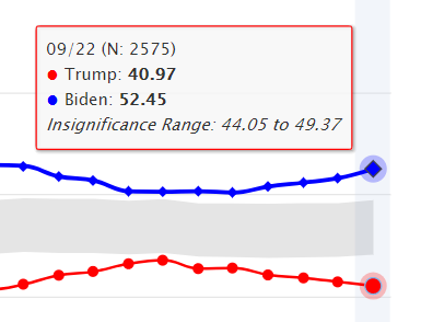 3) Here are the two different data sets for today. Note, the data employs the date 22 Sep. This is completely correct. You cannot look at all of yesterday's data until today. As you look, note especially these two points: (N: 2575) on the 7-day, and (N: 5440) on the 14-day.