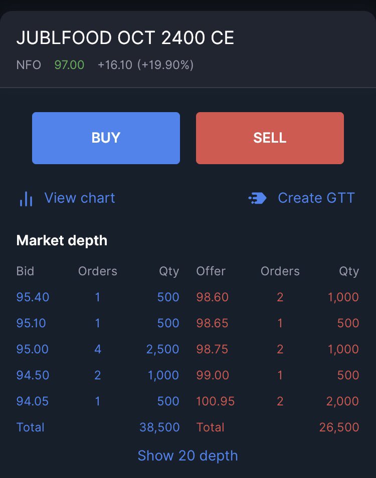At that time Call has already much higher than buying price suggested. Also see the liquidity of this call. 40% of Target price gets lost in bid ask diff only. Call has hardly traded in earlier minutes.  @quantsapp consider it as liquid option.