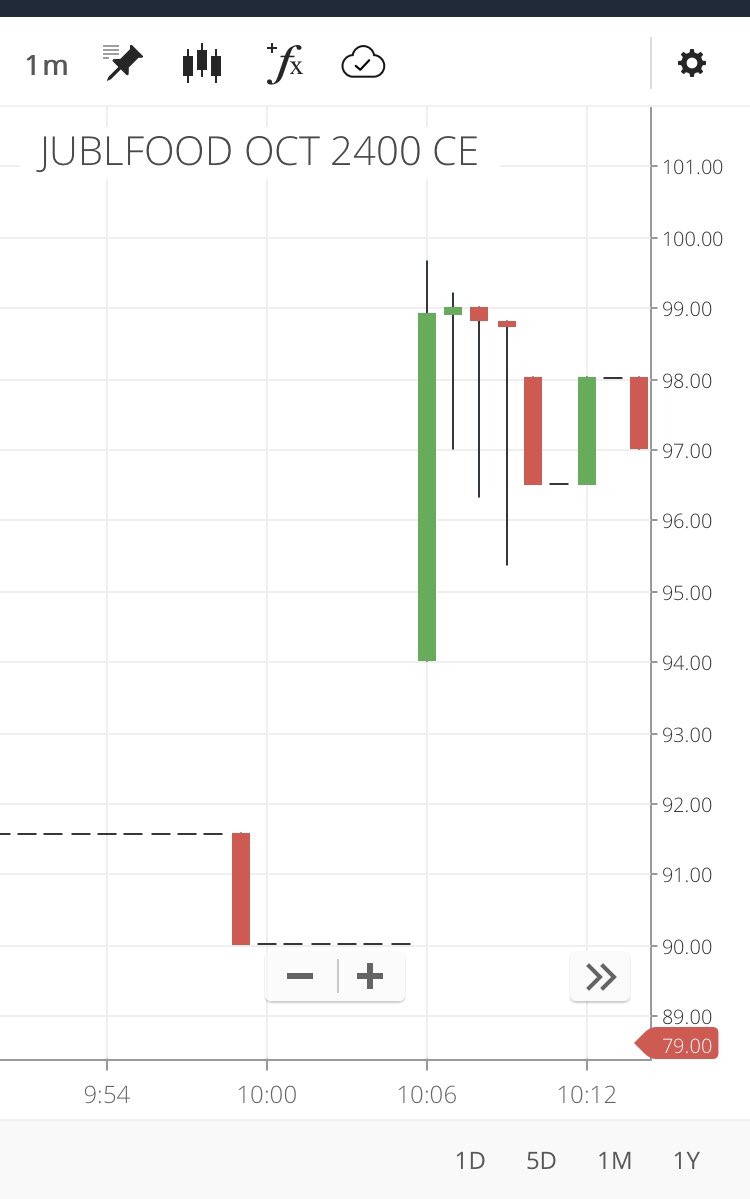 At that time Call has already much higher than buying price suggested. Also see the liquidity of this call. 40% of Target price gets lost in bid ask diff only. Call has hardly traded in earlier minutes.  @quantsapp consider it as liquid option.