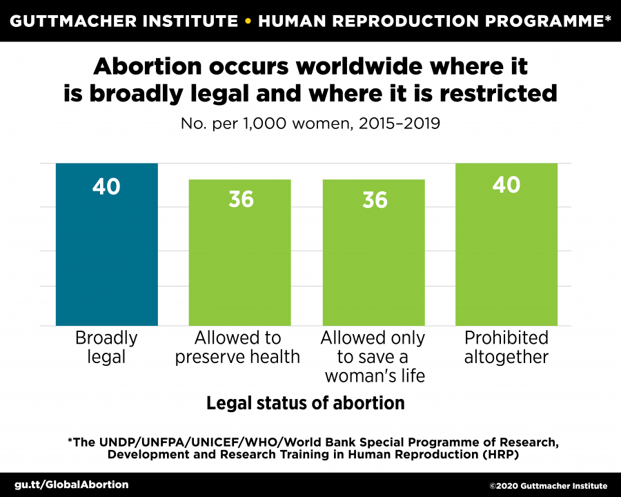 We know from global research that banning abortion doesn't stop it from happening. Abortion rates are the same in countries that restrict abortion and those where it's broadly legal. Since 1990, rates have declined in countries where it's legal. (7/x) https://www.guttmacher.org/news-release/2020/new-estimates-show-worldwide-decrease-unintended-pregnancies