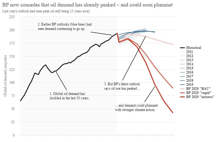 ClimaTechVC's tweet photo. Now even #oilandgas majors like @bp_plc are conceding oil demand has peaked.

While an exciting symbolic #EnergyTransition victory, we need to forge ahead.

@wef #CleanEnergy #RenewableEnergy #CleantechVC #ClimaTechVC #EnergyTwitter

https://t.co/SJF9Rvr2Ko https://t.co/6pyJUV68zU