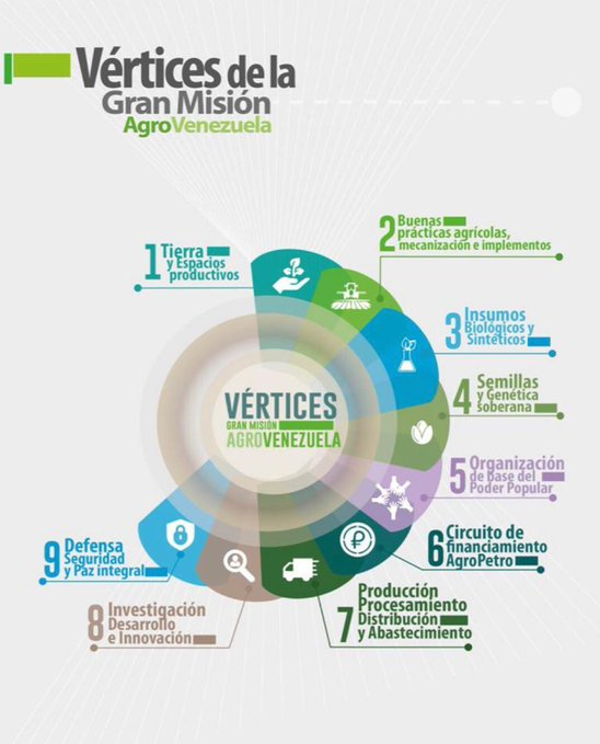 Redi_andes's tweet photo. #23SEP20|| @Redi_andes. Te presentamos la propuesta de los 9 Vértices de la Gran Misión AgroVenezuela, vamos a perfeccionarla con el debate, el estudio y la crítica de todas y todos.
#MaduroNuestraVozEnLaONU. https://t.co/ejTnkjrvly