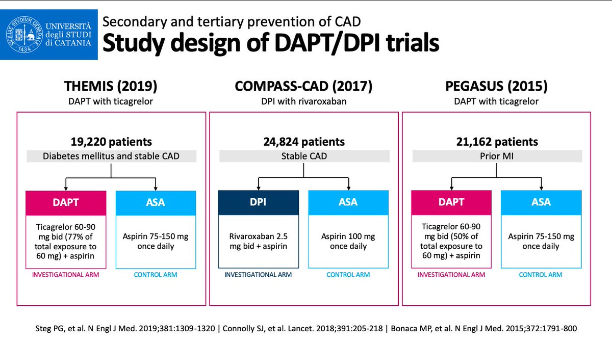 DFCapodanno's tweet photo. DAPT or DPI in high risk CCS? A few differentiating aspects to aid decisions in patients at low bleeding risk:
1) prior stroke excluded in PEGASUS
2) longer time from MI in COMPASS, shorter in PEGASUS
3) primary results were driven by reduced MI in PEGASUS and stroke in COMPASS https://t.co/hJvzeMfgGM
