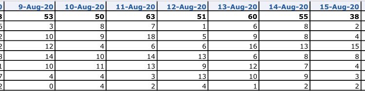  #DDDDMRx0004  #COVID TrialAlthough it is not a pleasant statistic to report on Hospital admissions are exponentially rising and will continue to rise into winter This will accelerate Trial recruitment (90) with potentially a read out by Jan IMO https://www.england.nhs.uk/statistics/wp-content/uploads/sites/2/2020/09/COVID-19-daily-admissions-20200923.xlsx