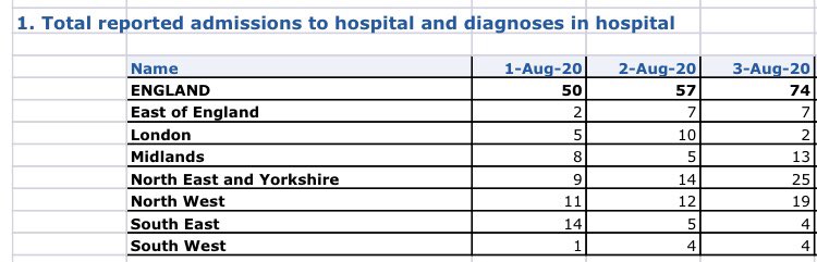  #DDDDMRx0004  #COVID TrialAlthough it is not a pleasant statistic to report on Hospital admissions are exponentially rising and will continue to rise into winter This will accelerate Trial recruitment (90) with potentially a read out by Jan IMO https://www.england.nhs.uk/statistics/wp-content/uploads/sites/2/2020/09/COVID-19-daily-admissions-20200923.xlsx