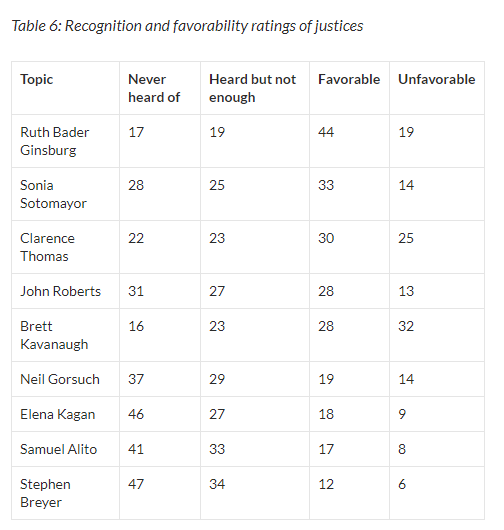 ResearchCourt's tweet image. 47% of adults have never heard of Justice Breyer.  He was appointed to SCOTUS in 1994. law.marquette.edu/poll/2020/09/2…