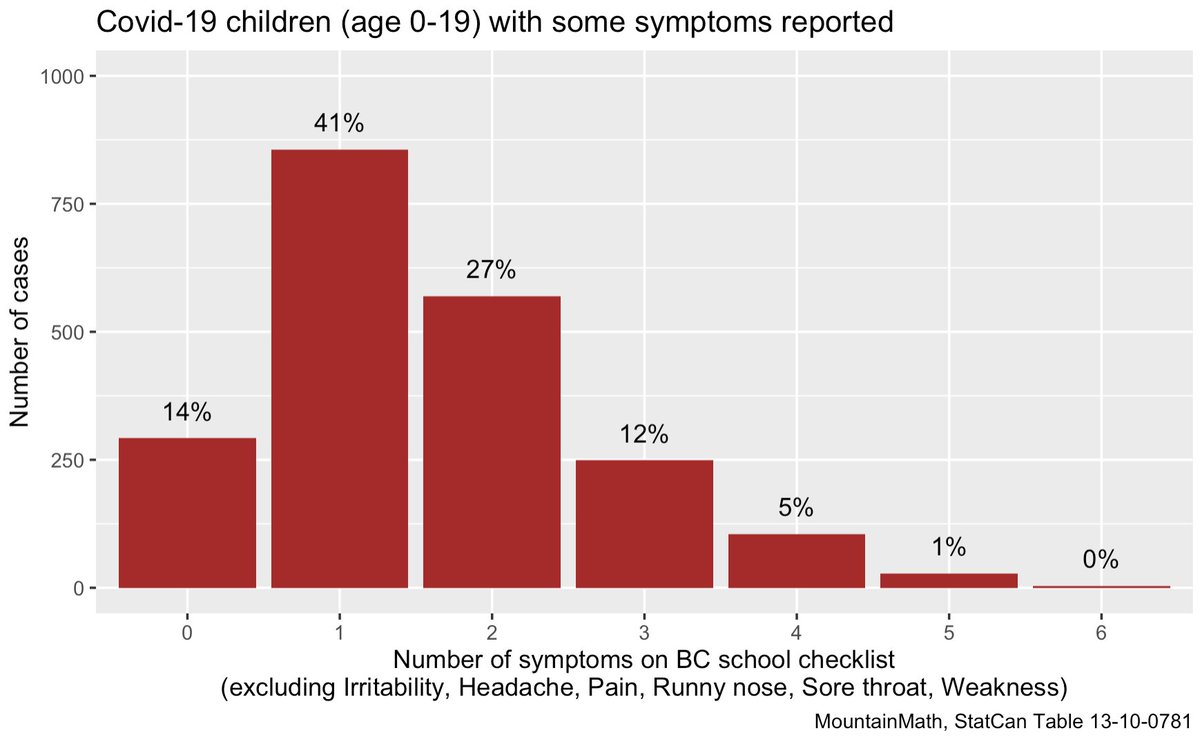 Here is the distribution of how many symptoms from the BC school checklist children for which we have some data on symptoms had. (This is still excluding asymptomatic children). So 14% of children with symptoms had none on the BC list.