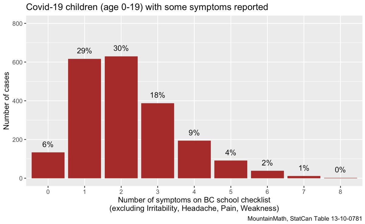 If we kept runny nose and sore throat on the list we would catch a little over half of the symptomatic kids we otherwise missed, cutting it down from 14% to 6% missed.