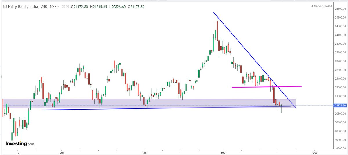 7. On 240min index made dragon fly doji, follow up buying is needed for better confirmation.8. 21650-700 can act as resistance for next 1-2 days.9. Index retraced 50% of rally from 17100-25200 which comes at 21200. 10. Blue Resistance trendline is more steep