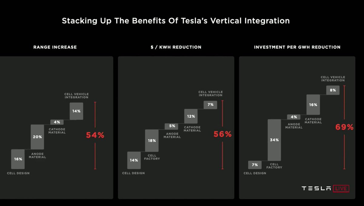 3/ Battery day wasn't just about a $/kWh reduction. The cost reduction measures also drive performance improvements and the impact compounds.A 56% $/kWh reduction and a 54% increase in range! (so the 4.5 miles/kWh above likely is conservative)