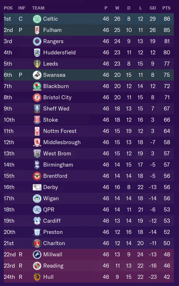 End of the first season and The Bhoys can celebrate! It may not have been the most convincing win, but they've come away with the title at the first time of asking. The Gers will have to spend another season in the Sky Bet after a loss against eventual PO winners Swansea.