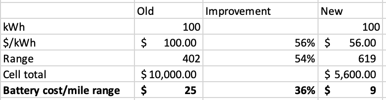 4/ The new cells and chemistry give Tesla an even bigger edge on a $/mile of range (plus charging and acceleration) basis.