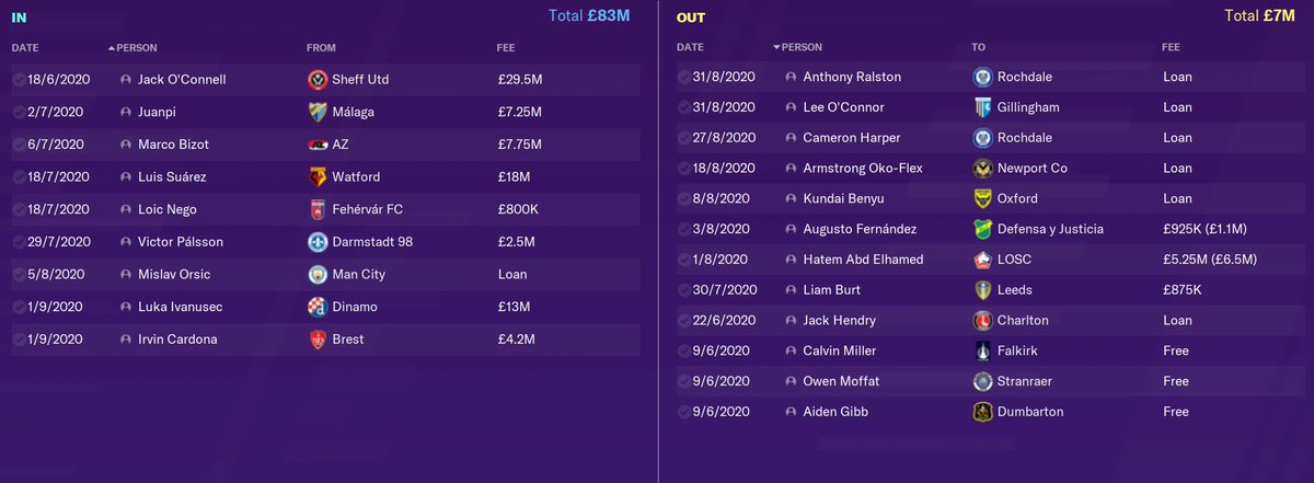 Second season transfers!Rangers don't spend that much, but that doesn't matter when you get Almada on a loan.Celtic spend £80 million, notably picking up Jack O'connell. They aren't here to mess about.