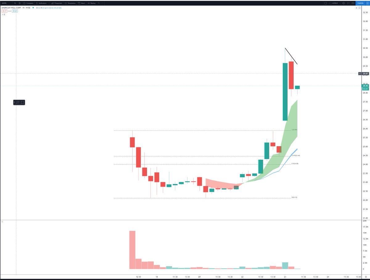 ripster47's tweet photo. $AMWL #update 🚀
This long term position biggest winner for me this week
If u missed original add also gave idea over IPO highs yesterday
Congratz
from 23 to 30 , amazing run
See below for complete timestamped history https://t.co/MakFBL12HY