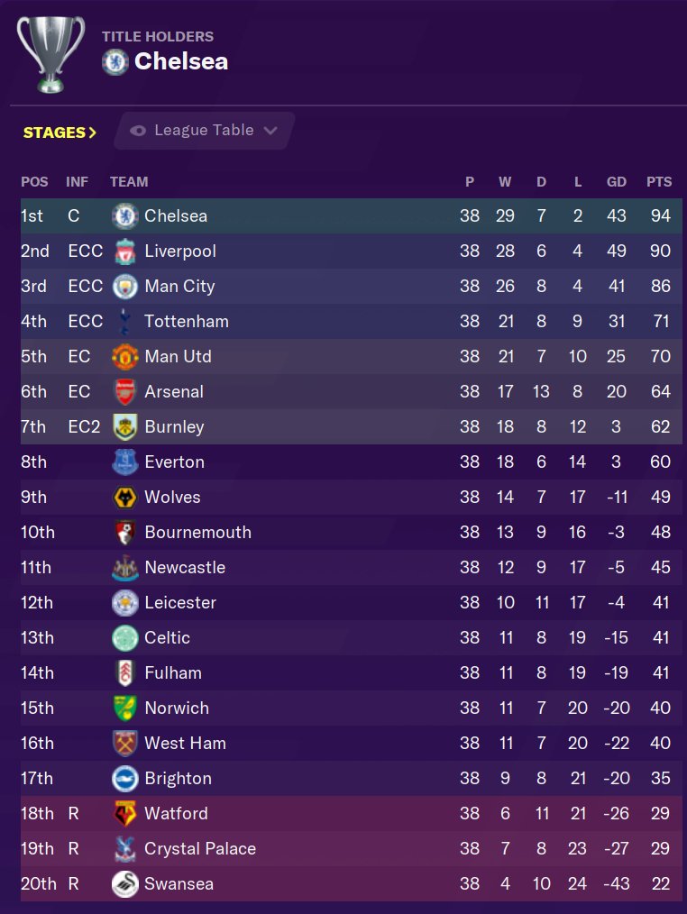 End of the second season. Rangers miss out yet again in the playoffs  Celtic finish 13th. Respectable for their first season in the Prem but they'll be looking to kick on
