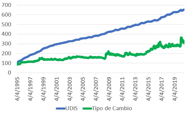 El mexicano, cuando busca seguridad, se refugia en el USD, pero ¿es la solución más eficiente?
Si vemos el movimiento del TC vs la UDI, vemos que la UDI ha rendido prácticamente el doble que el tipo de cambio, y con un riesgo infinitamente menor.
¡Repiensa tus inversiones!
