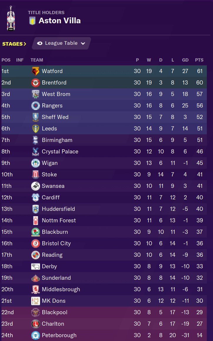Halfway through the third season. Rangers are STILL in the playoffs. Celtic are suffering from second season syndrome!
