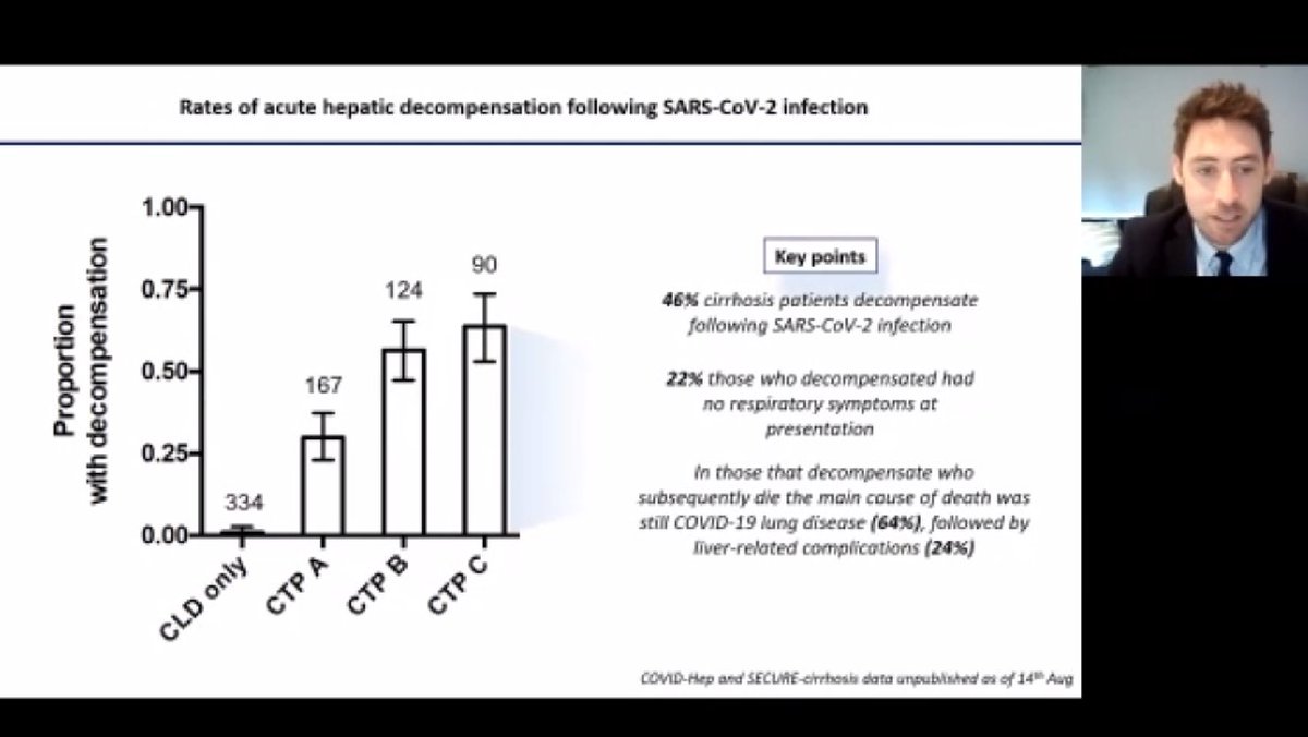 BASLedu's tweet photo. @CovidHep data presented by @tom_marjot
- 46% of patients with cirrhosis decompensate following SARS-CoV-2 infection
- 22% no resp symptoms at presentation
- in those who decompensate & then die; #COVID19 lung disease most common cause, followed by liver complications
#BASL2020 https://t.co/7F7WKzepcM