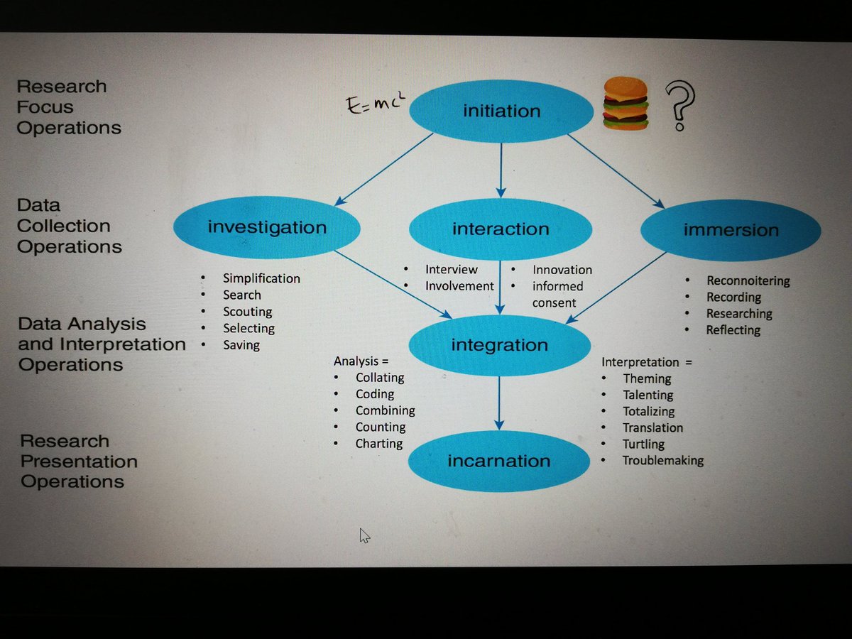 A great example of a big and complicated story shown in a comprehensive but easy to follow diagram - the recipe for  #netnography in a nutshell, from  @Kozinets