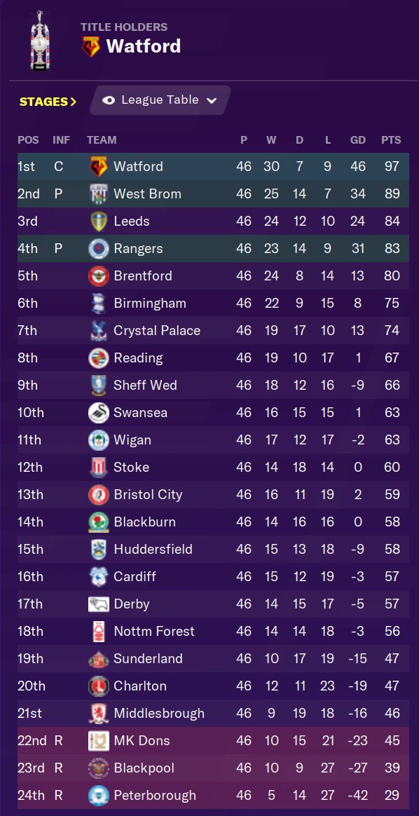 End of the third season. Celtic survive by the skin of their teeth. Phew! Rangers go into the lottery of the playoffs again! But this time they make it through!!! Leeds vs Rangers in the Playoff final has to go down as one of the greatest ever spectacles.