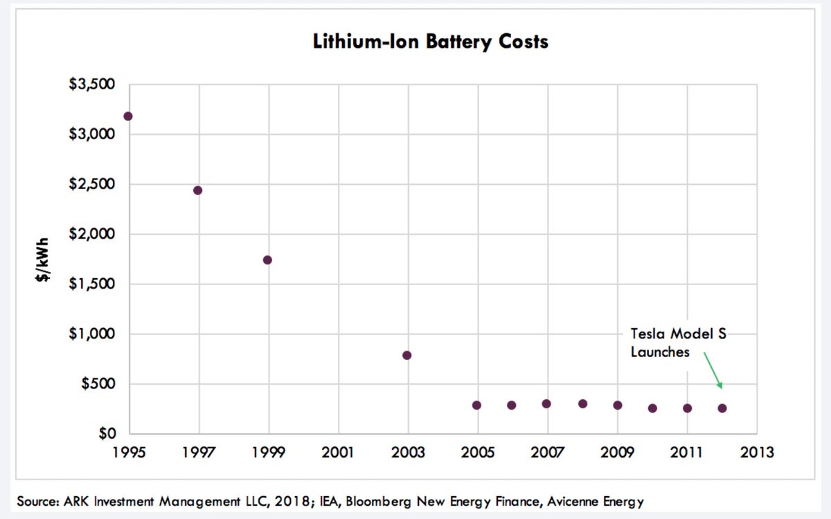 11/ The same flattening of battery costs occurred in the 2010 timeframe until Tesla came out with the Model S. Now it's happening again.