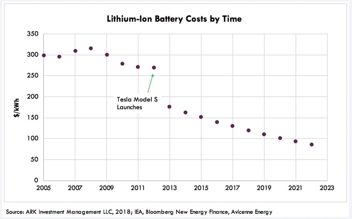 11/ The same flattening of battery costs occurred in the 2010 timeframe until Tesla came out with the Model S. Now it's happening again.