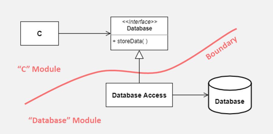  Interfaces establish knowledge boundaries.When you call an interface method, you can often ignore what is under the hood.Example: class 'C' need not know the exact database that stores the data. Interfaces reduce complexity because they allow us to separate concerns.
