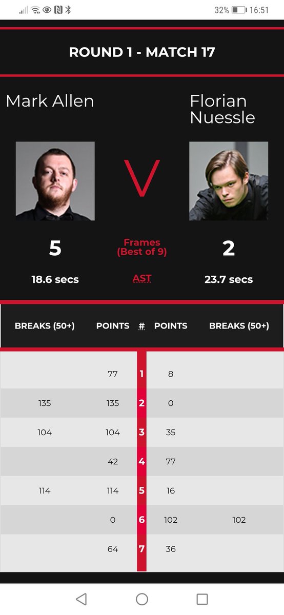 Job done in a very professional performance from #pistol. 3 tons in the first match of the season is nothing to turn your nose up at! First frame scrappy but turned on the class after that. Onto the next round against Ken Doherty tomorrow 2.30. #AntrimSportsClub #EuropeanMasters
