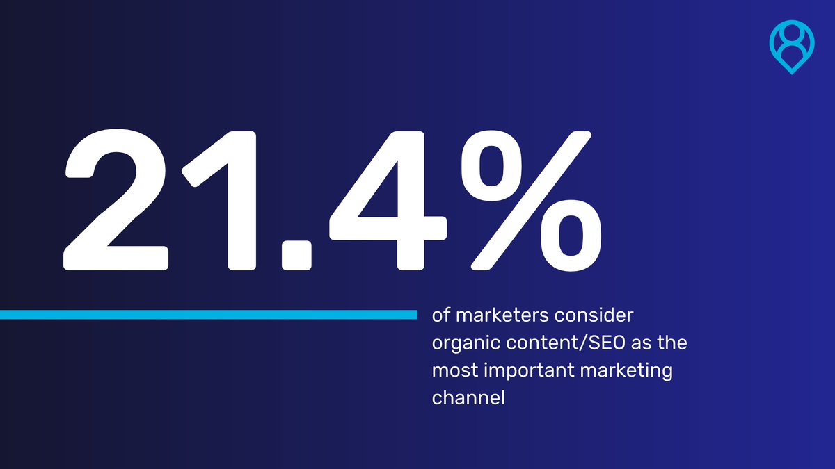 👀 Organic content/SEO is the most important #marketing channel to #promote products and services for 21.4% of marketers.