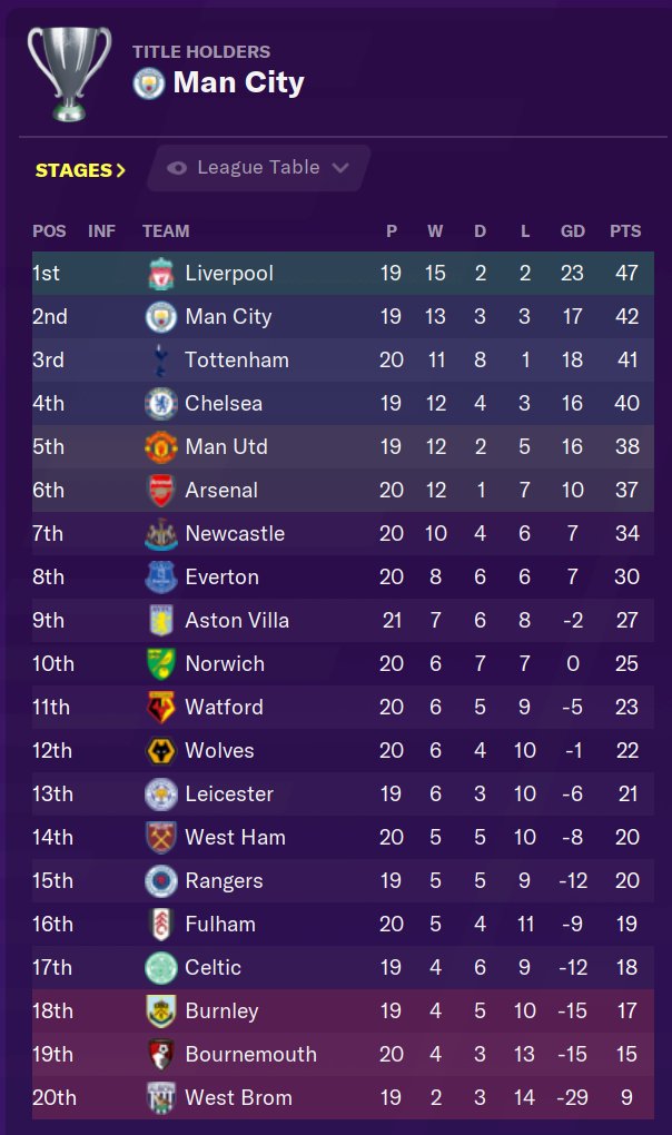 Half way through the fourth season and it is tight at the bottom. 6 points seperate 11th and 18th- both Celtic and Rangers are stuck in a relegation battle.