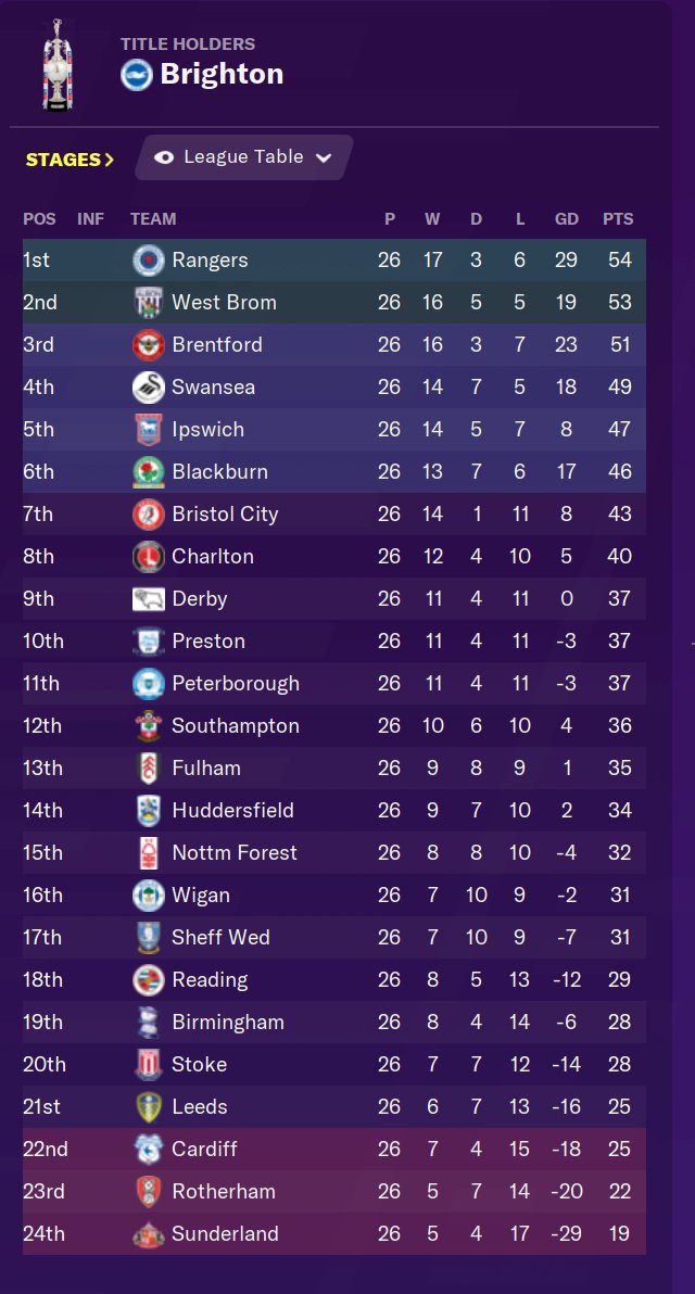Half way through the fifth season. Celtic are painfully average. I guess its an improvement on being in a relegation battle. In other news, Rangers are no longer dicking around with the playoffs.