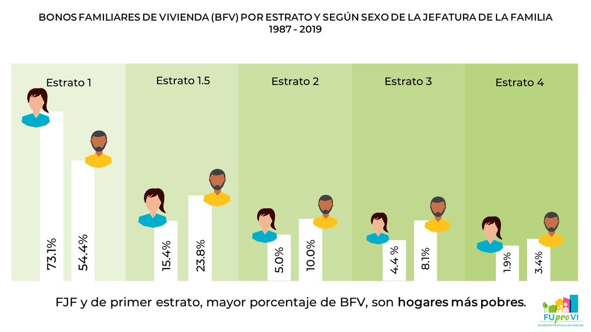 ¿Cuáles son los hogares más pobres, según jefaturas femeninas o masculinas? Veamos:
#informeviviendaCR #indicadores #análisis