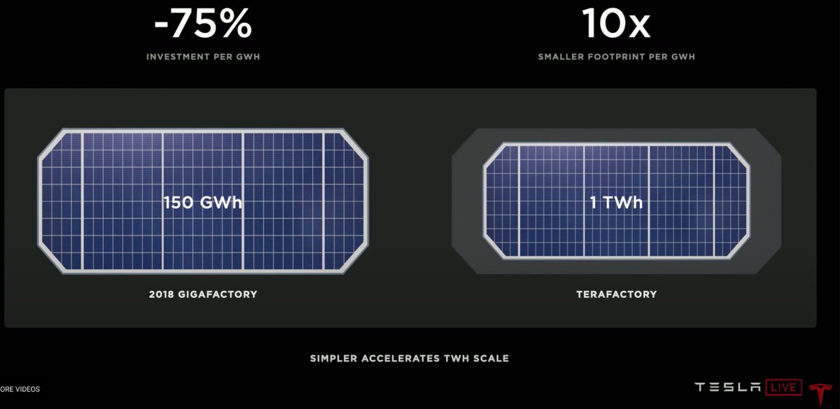 15/ I don't think people fully appreciate the importance of the 75% reduction in investment per GWh and 10X reduction in footprint.Industry standard right now appears to be ~$80 per kWh of capacity. Again it's not just about cost but number of people required and mgmt bandwidth