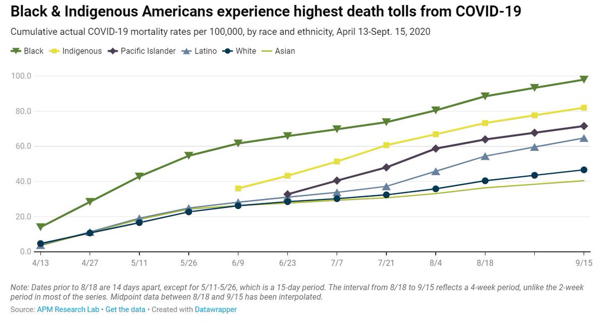 What does it mean that these lines are "pulling apart"? It means that  #COVID19 mortality disparities for Black, Indigenous, Pacific Islanders & Latinos--compared to Whites--are widening/worsening over time. Explore data for every state here:  https://www.apmresearchlab.org/covid/deaths-by-race #coronavirus