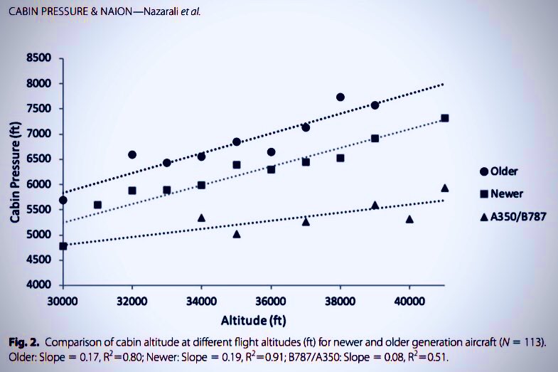 aero_med_1929's tweet photo. Aircraft Cabin Pressurization and Concern for Non-Arteritic Anterior Ischemic Optic Neuropathy: Analyzing the internal pressurization at cruising altitude of 113 flights in 14 different aircraft types. 
#AMHPjournal #hypoxia #pressurization
https://t.co/3O1IydIrPv https://t.co/39xtkp5cyu